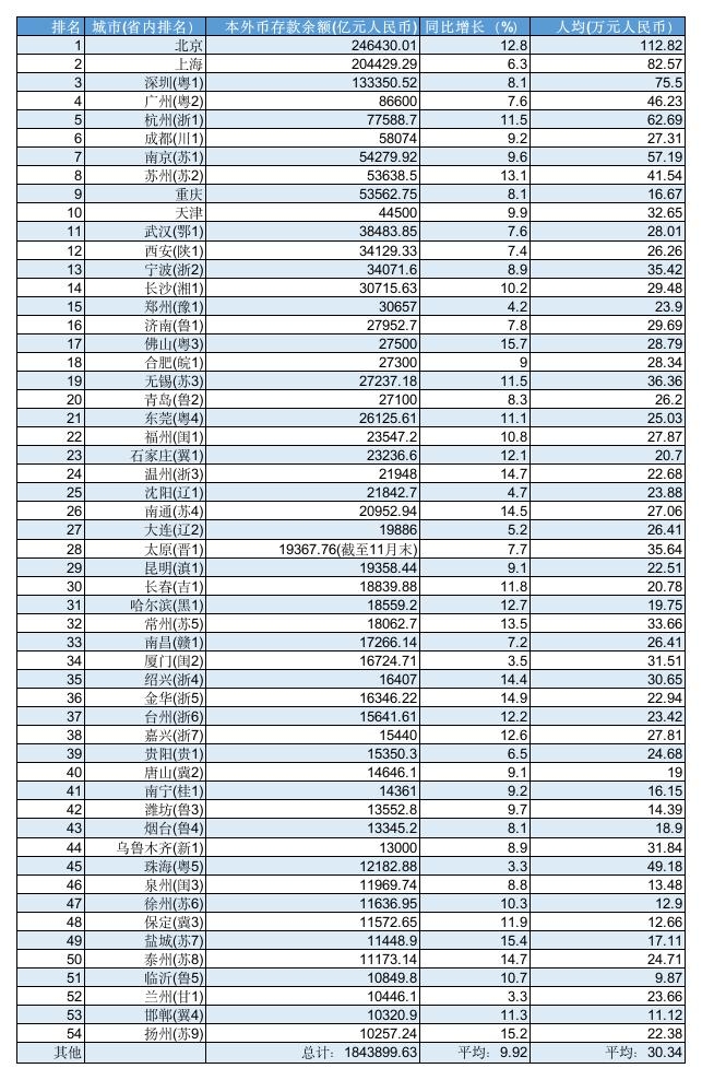 中国“最有钱”城市排行榜：54个城市大致可分为四档